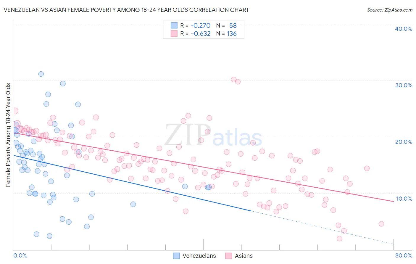 Venezuelan vs Asian Female Poverty Among 18-24 Year Olds