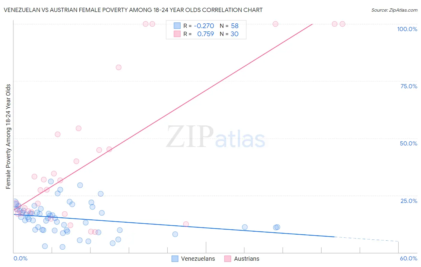 Venezuelan vs Austrian Female Poverty Among 18-24 Year Olds