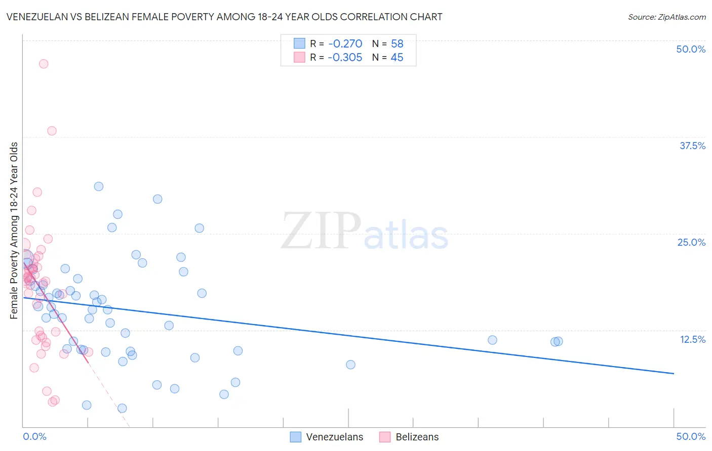 Venezuelan vs Belizean Female Poverty Among 18-24 Year Olds