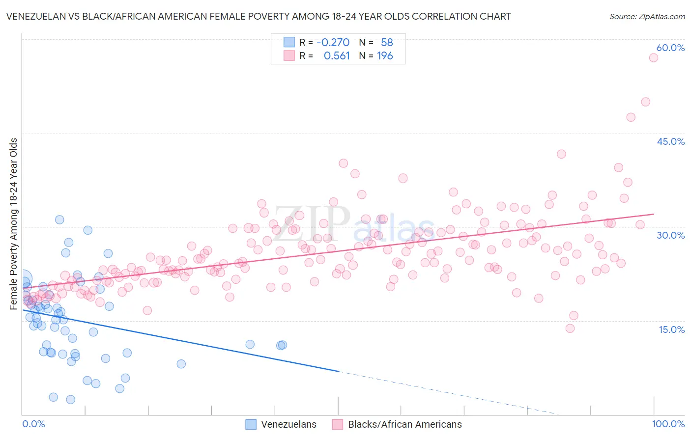 Venezuelan vs Black/African American Female Poverty Among 18-24 Year Olds