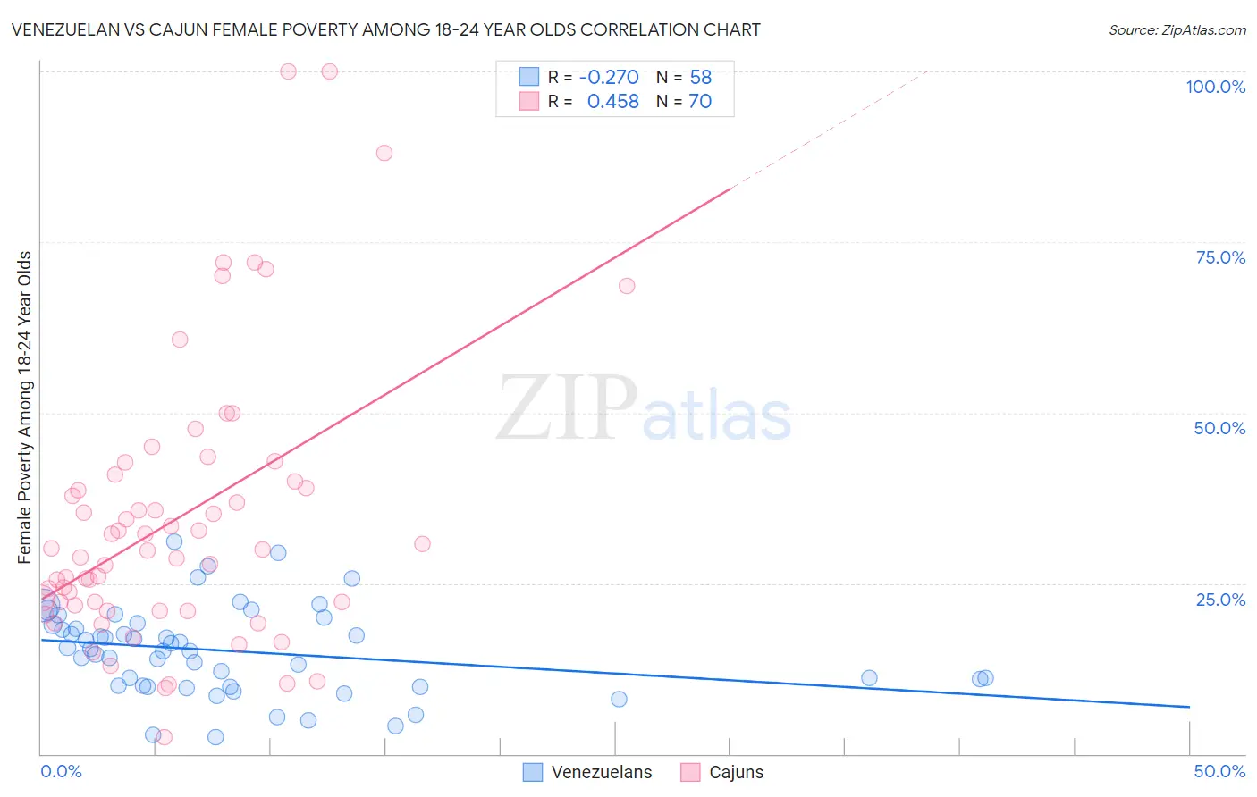 Venezuelan vs Cajun Female Poverty Among 18-24 Year Olds