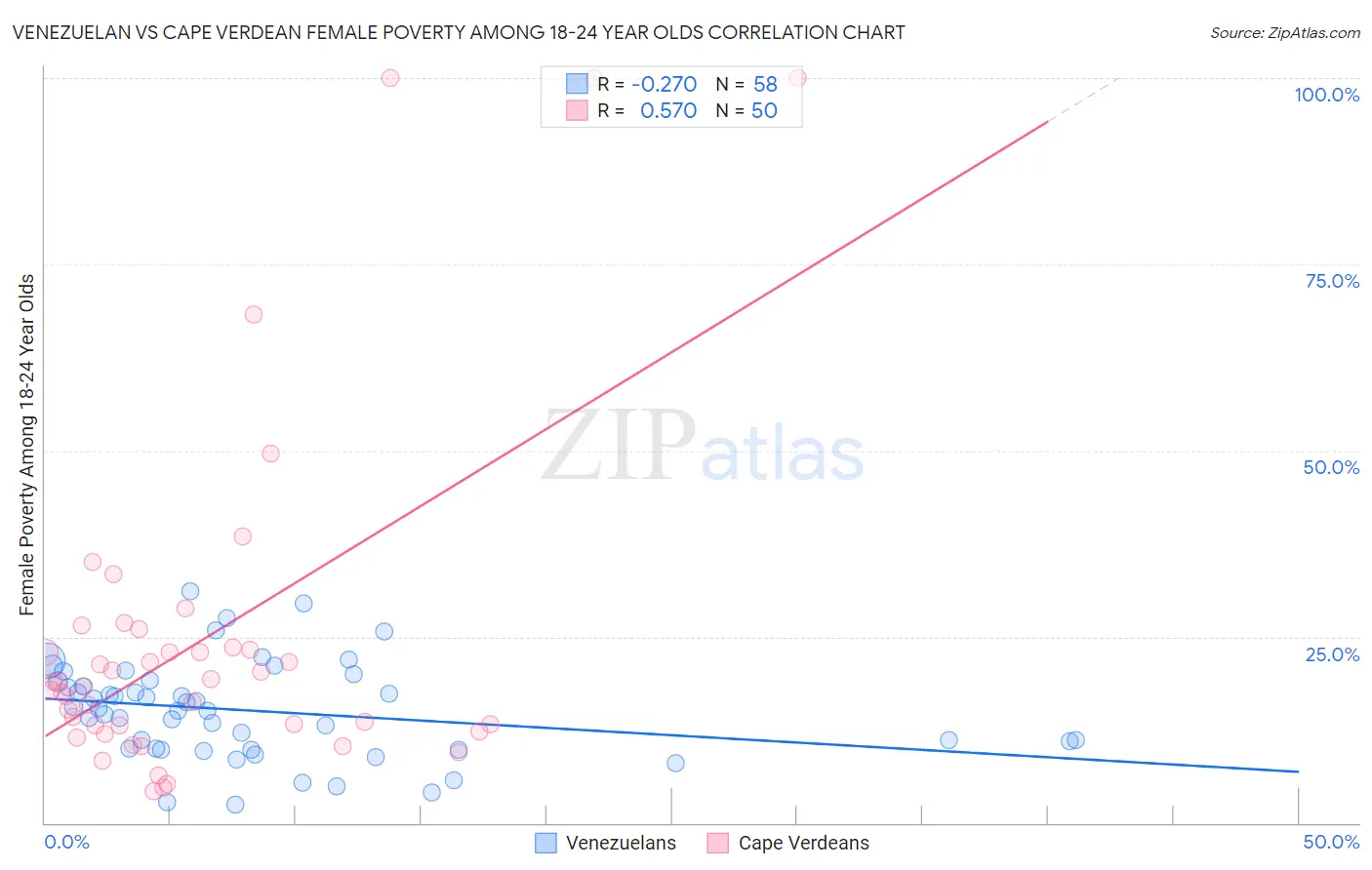 Venezuelan vs Cape Verdean Female Poverty Among 18-24 Year Olds