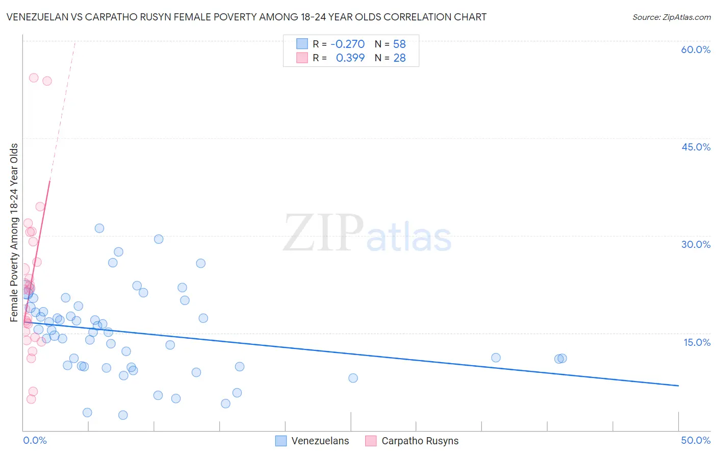 Venezuelan vs Carpatho Rusyn Female Poverty Among 18-24 Year Olds