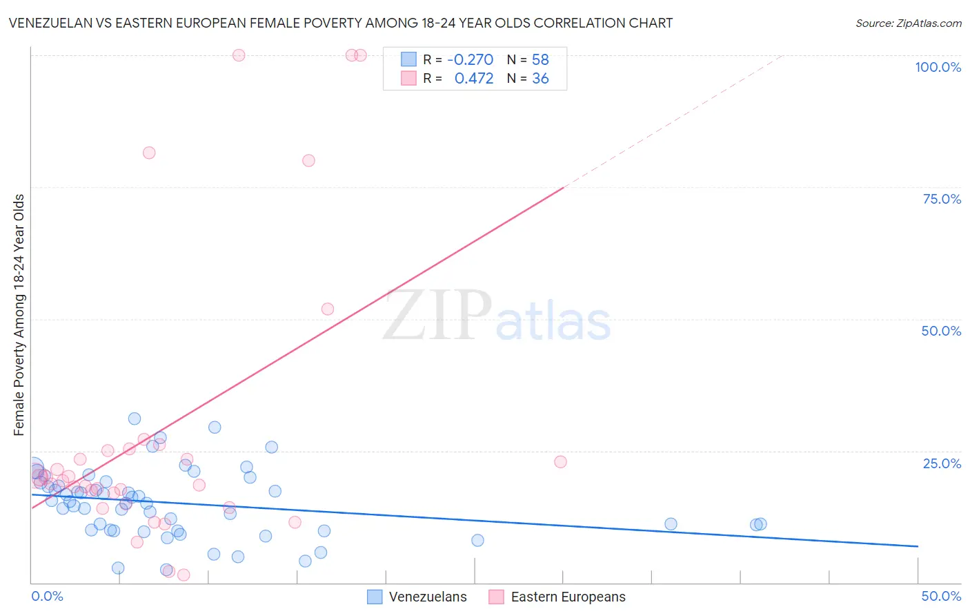 Venezuelan vs Eastern European Female Poverty Among 18-24 Year Olds