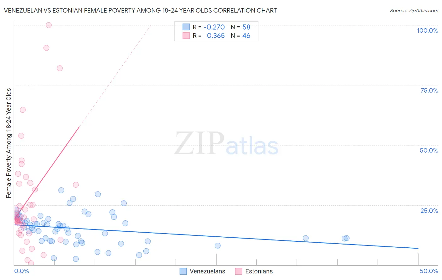 Venezuelan vs Estonian Female Poverty Among 18-24 Year Olds