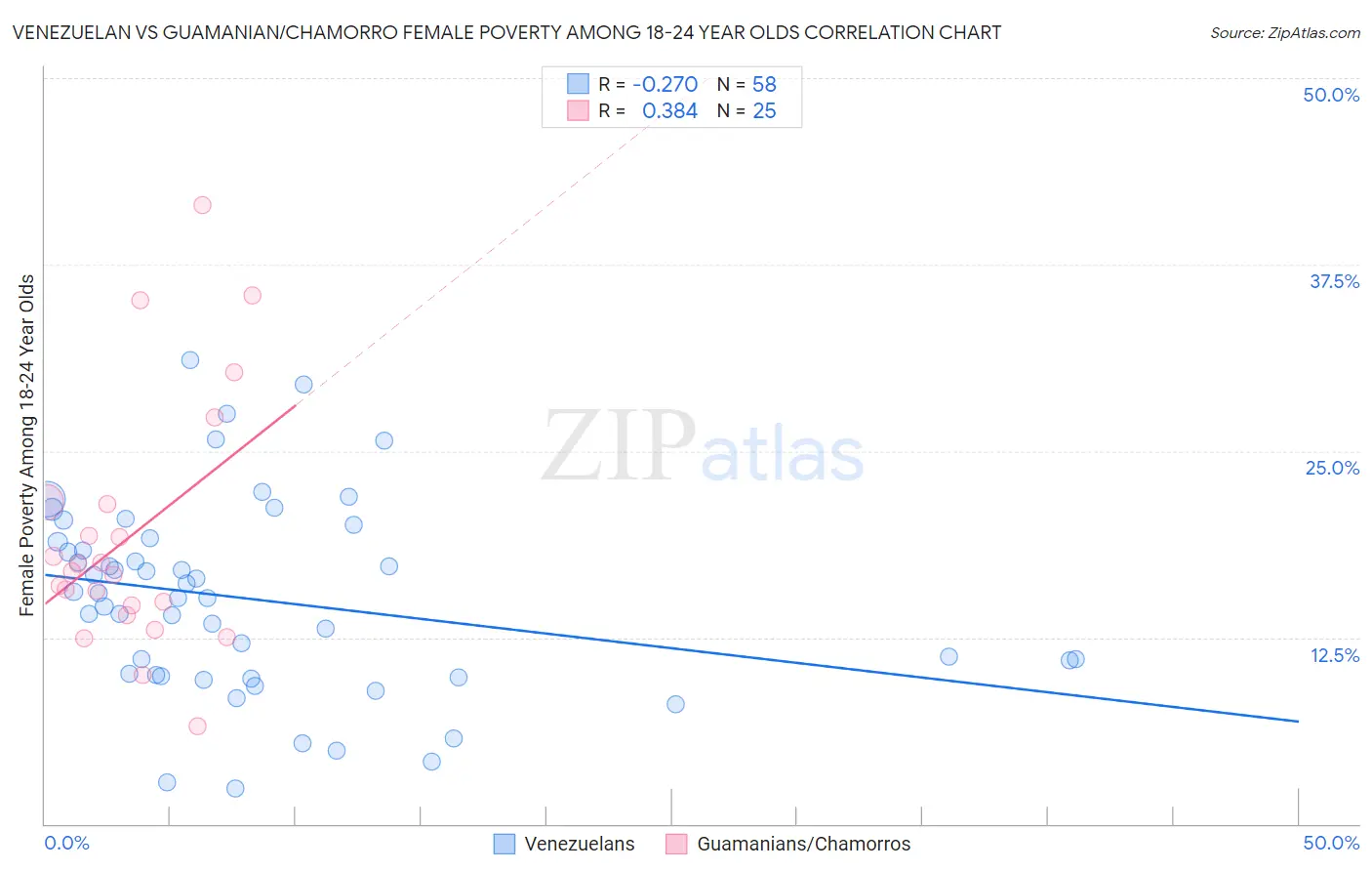 Venezuelan vs Guamanian/Chamorro Female Poverty Among 18-24 Year Olds