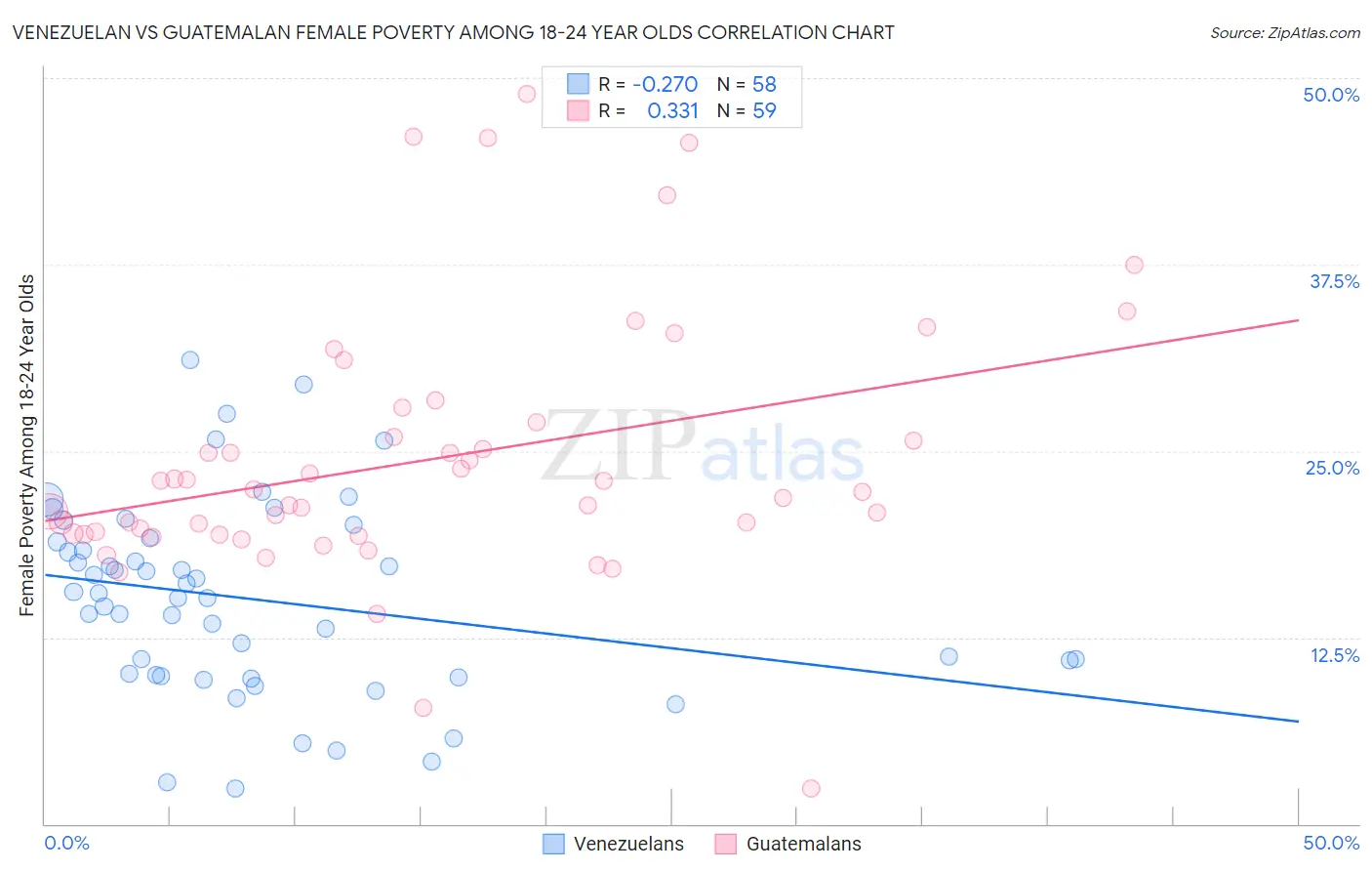 Venezuelan vs Guatemalan Female Poverty Among 18-24 Year Olds