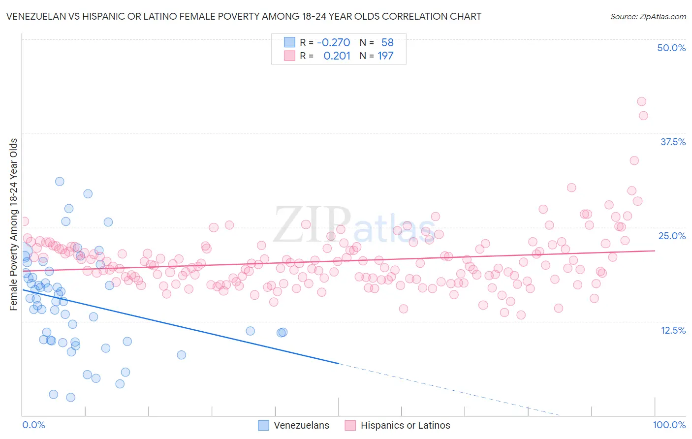 Venezuelan vs Hispanic or Latino Female Poverty Among 18-24 Year Olds