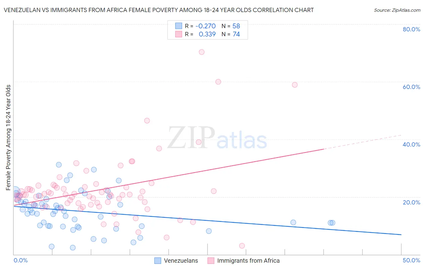 Venezuelan vs Immigrants from Africa Female Poverty Among 18-24 Year Olds