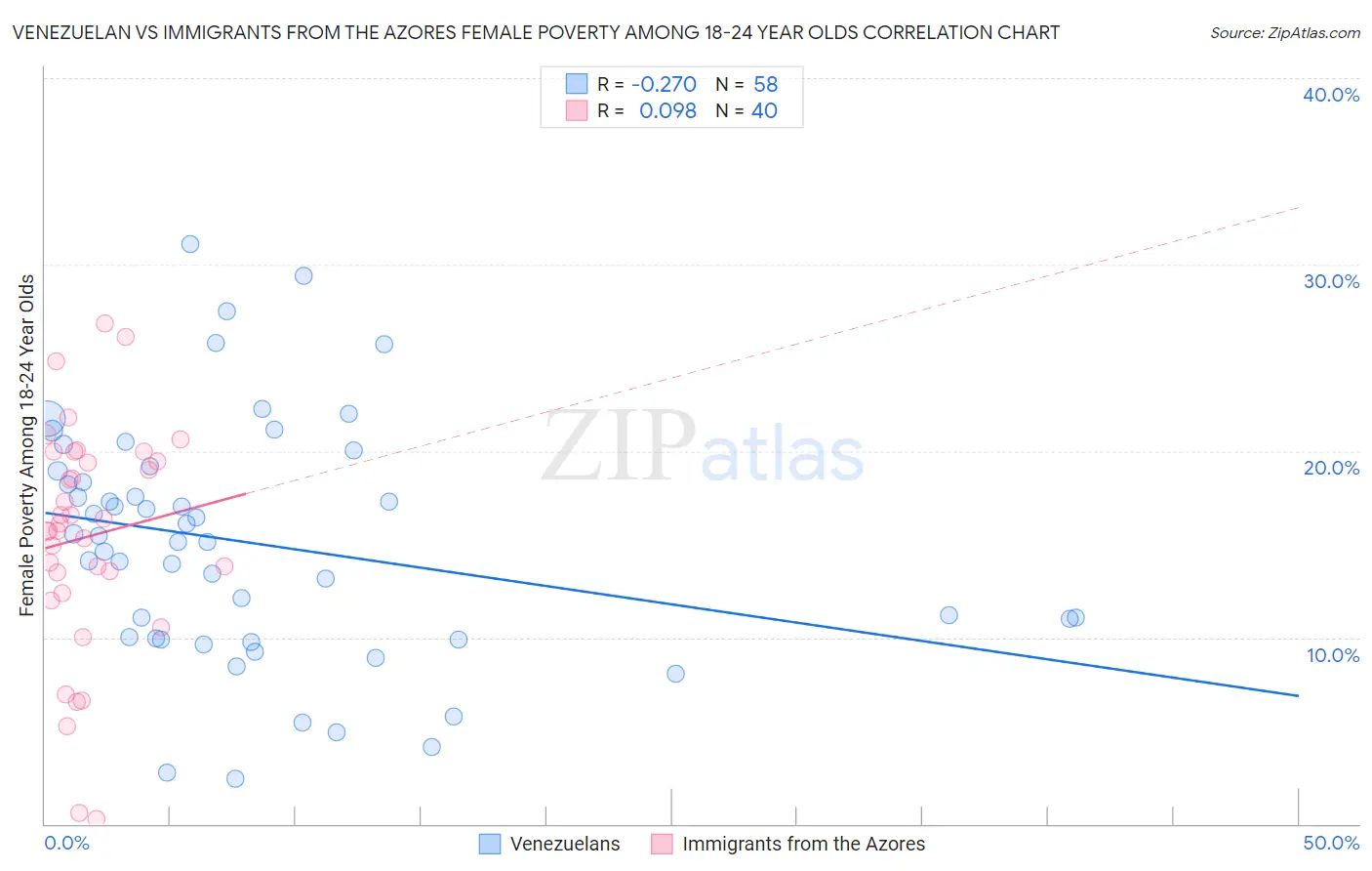 Venezuelan vs Immigrants from the Azores Female Poverty Among 18-24 Year Olds