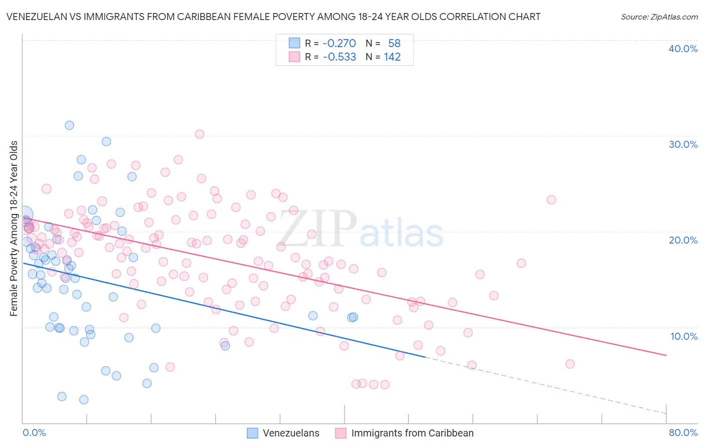 Venezuelan vs Immigrants from Caribbean Female Poverty Among 18-24 Year Olds
