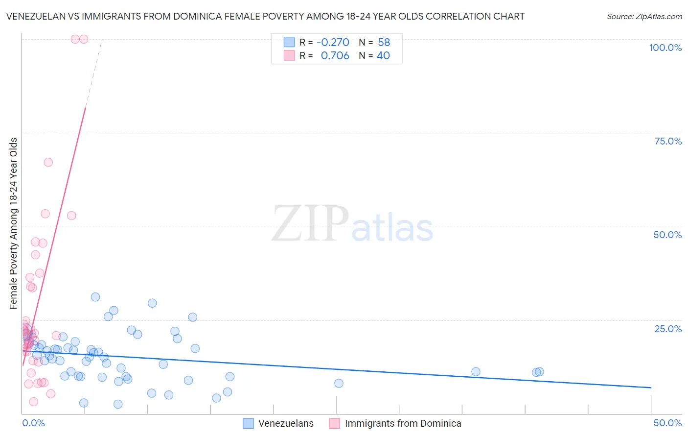 Venezuelan vs Immigrants from Dominica Female Poverty Among 18-24 Year Olds