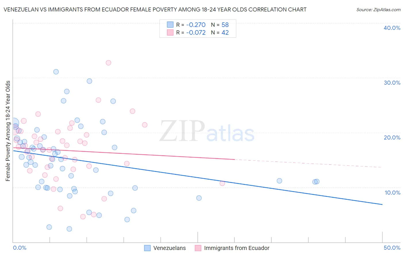 Venezuelan vs Immigrants from Ecuador Female Poverty Among 18-24 Year Olds