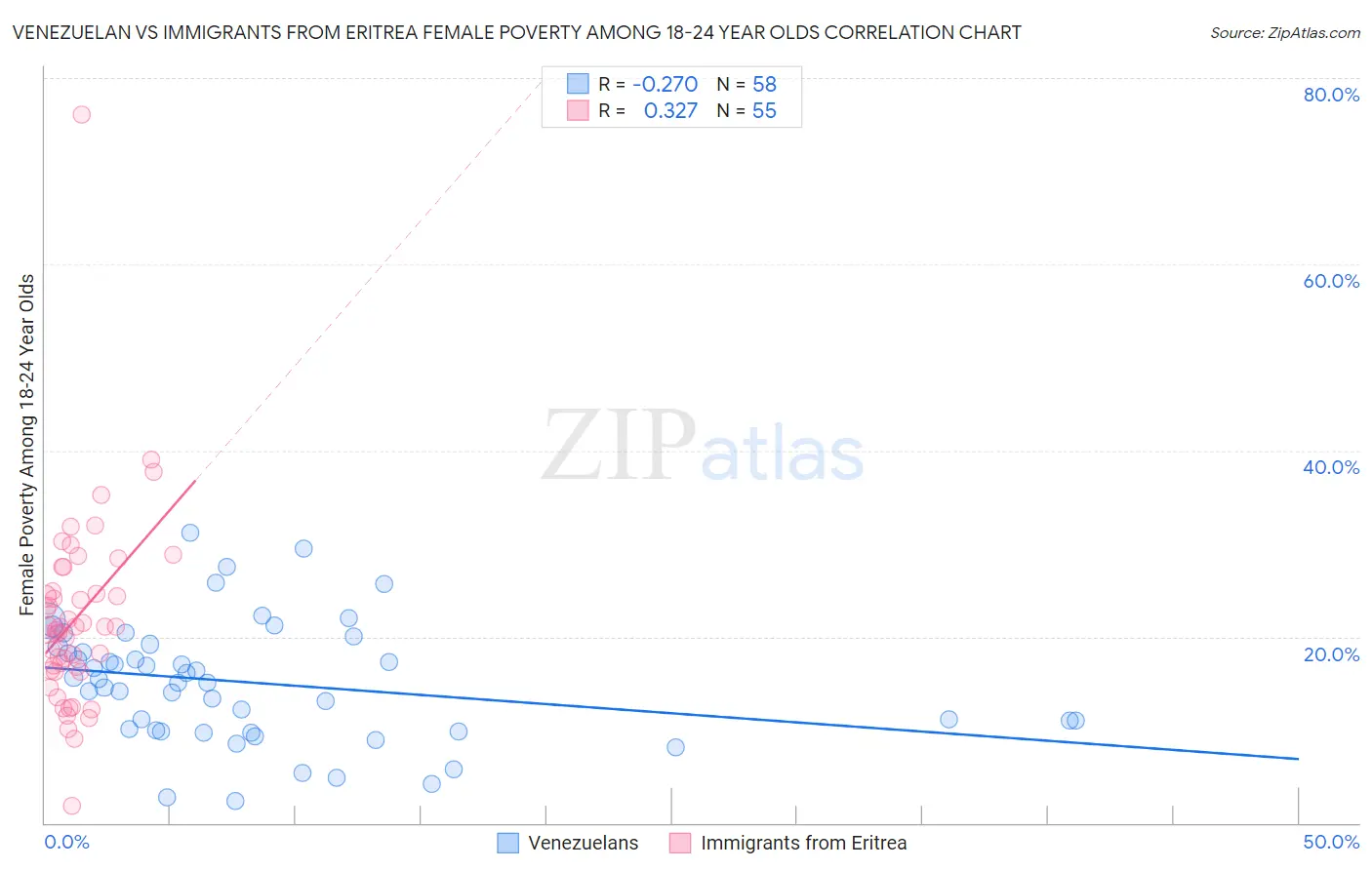 Venezuelan vs Immigrants from Eritrea Female Poverty Among 18-24 Year Olds