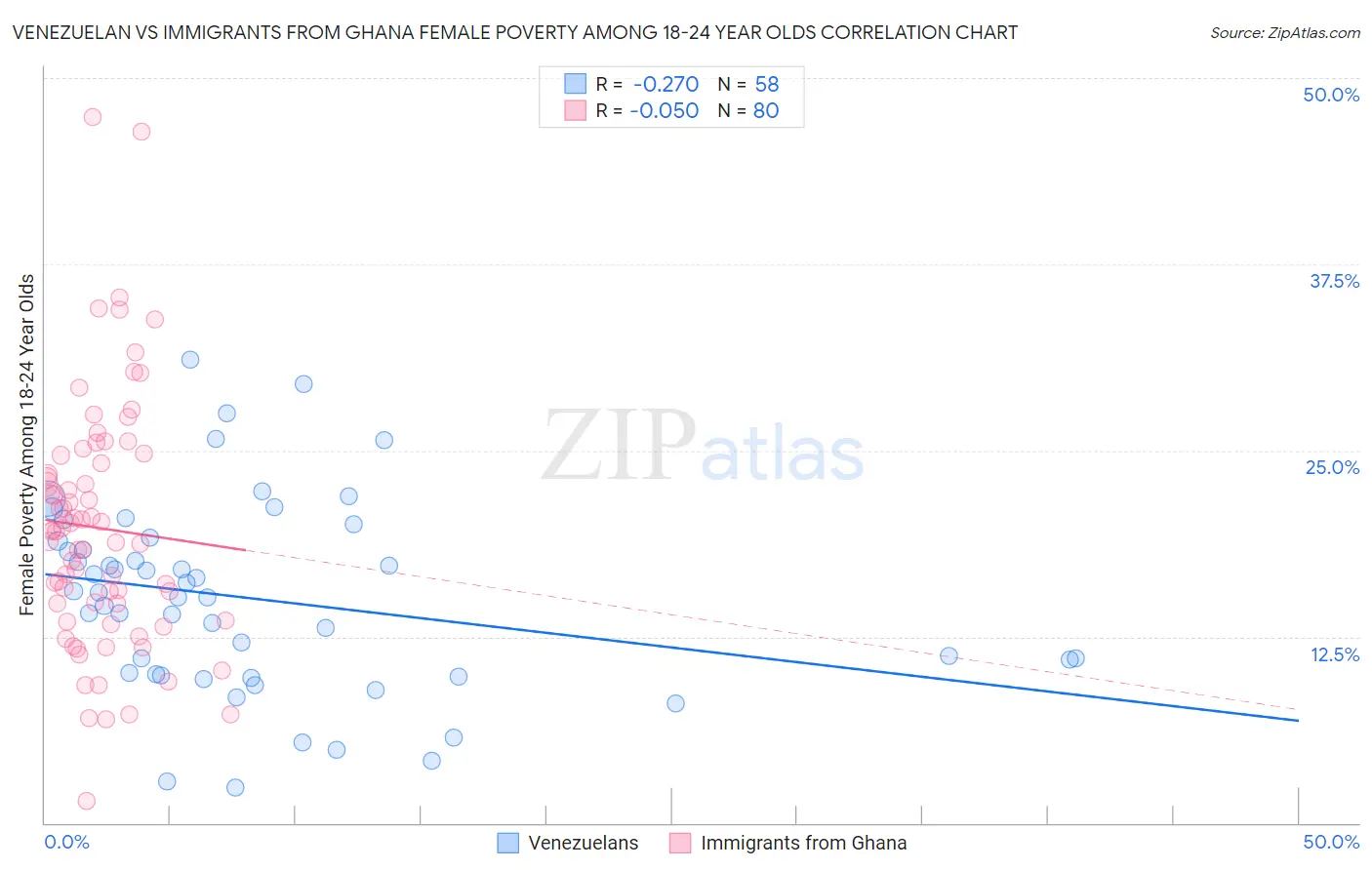 Venezuelan vs Immigrants from Ghana Female Poverty Among 18-24 Year Olds