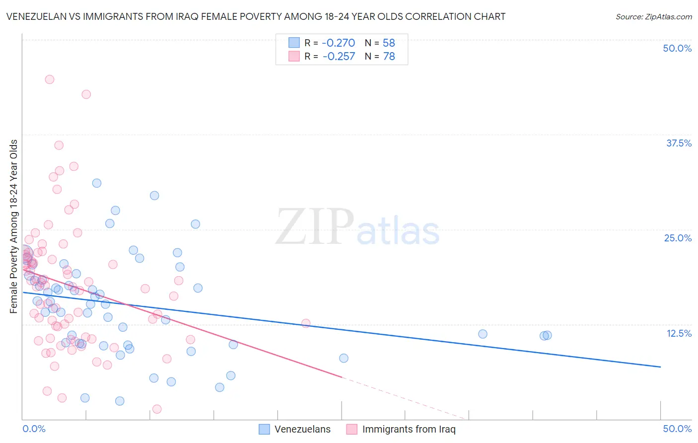 Venezuelan vs Immigrants from Iraq Female Poverty Among 18-24 Year Olds