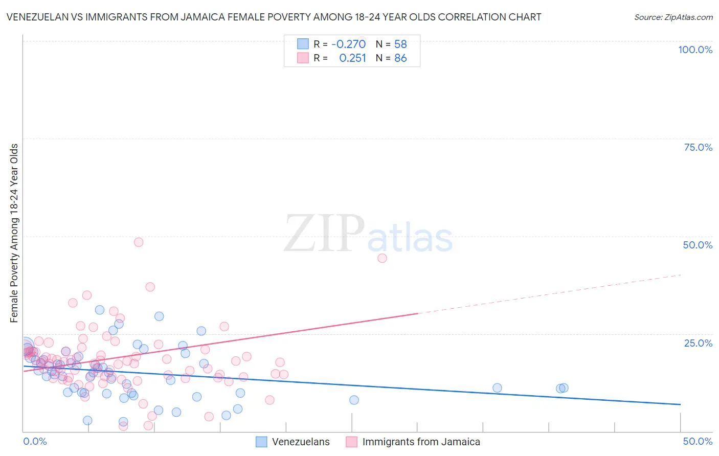Venezuelan vs Immigrants from Jamaica Female Poverty Among 18-24 Year Olds