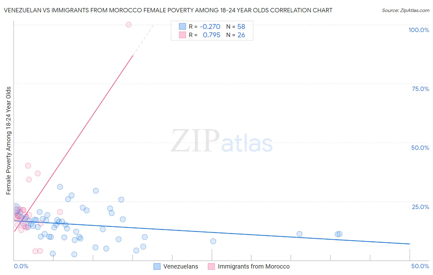 Venezuelan vs Immigrants from Morocco Female Poverty Among 18-24 Year Olds