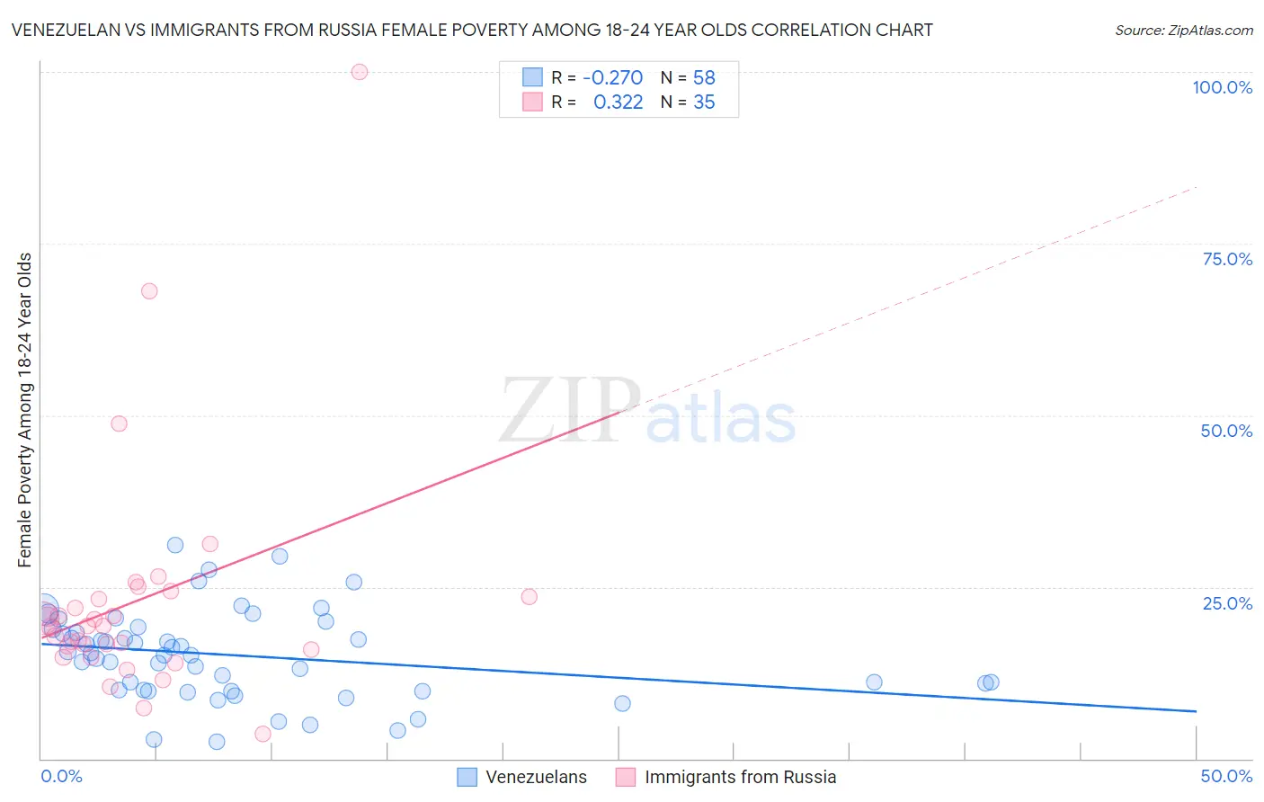 Venezuelan vs Immigrants from Russia Female Poverty Among 18-24 Year Olds