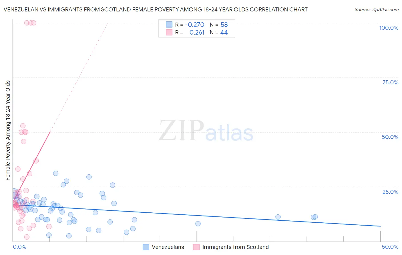 Venezuelan vs Immigrants from Scotland Female Poverty Among 18-24 Year Olds