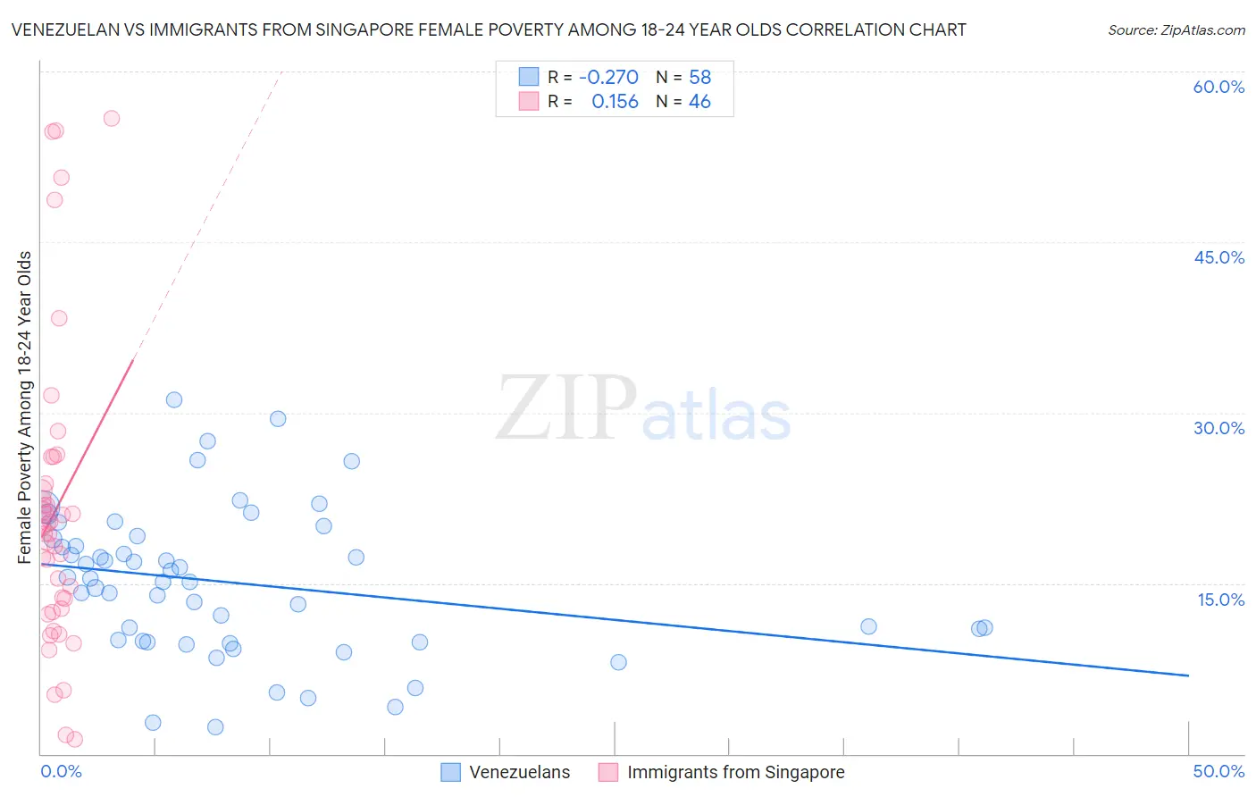 Venezuelan vs Immigrants from Singapore Female Poverty Among 18-24 Year Olds