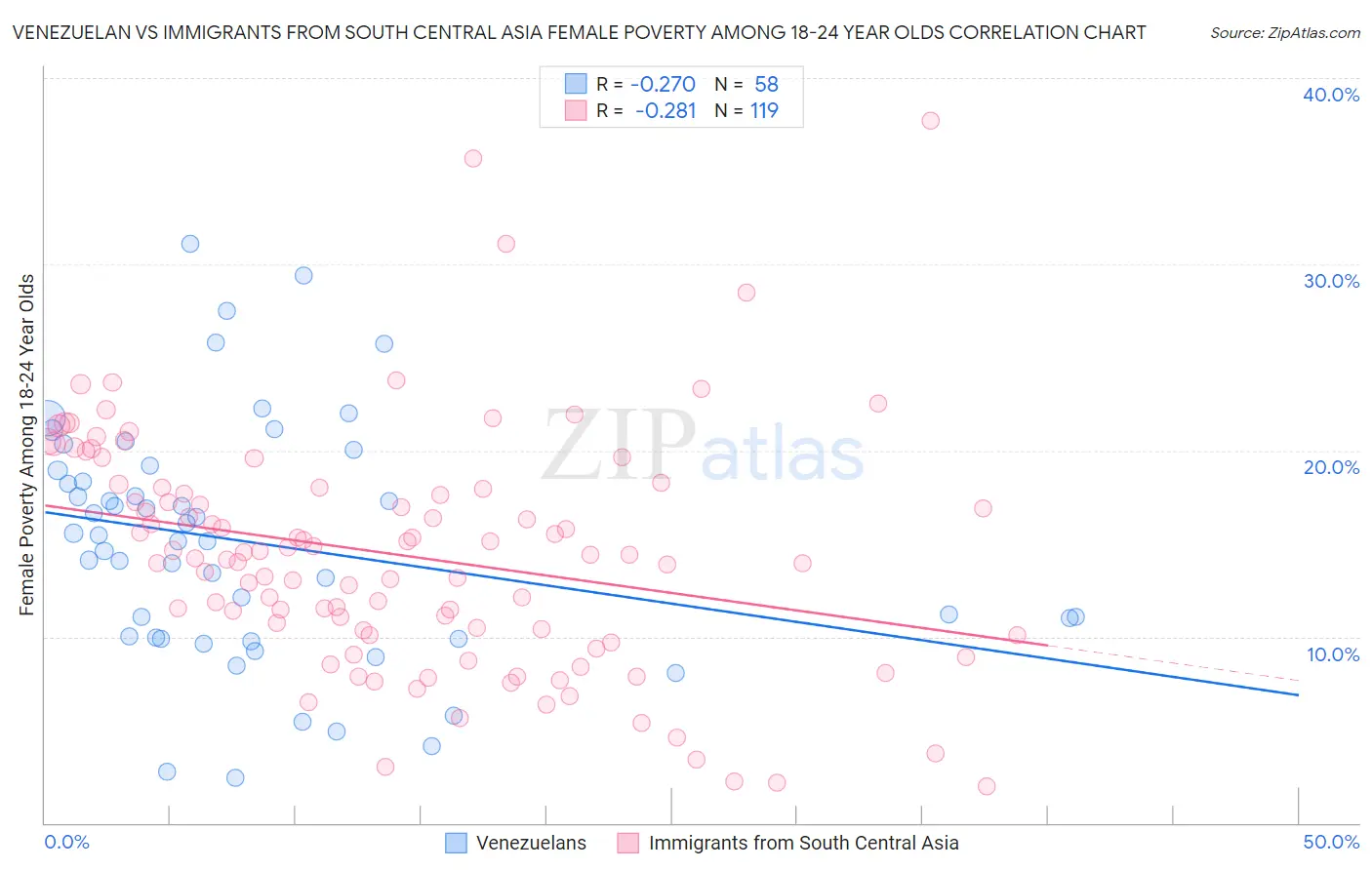 Venezuelan vs Immigrants from South Central Asia Female Poverty Among 18-24 Year Olds