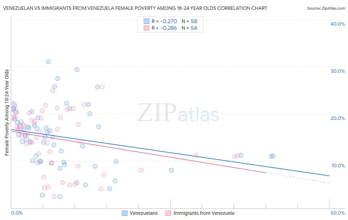 Venezuelan vs Immigrants from Venezuela Female Poverty Among 18-24 Year Olds