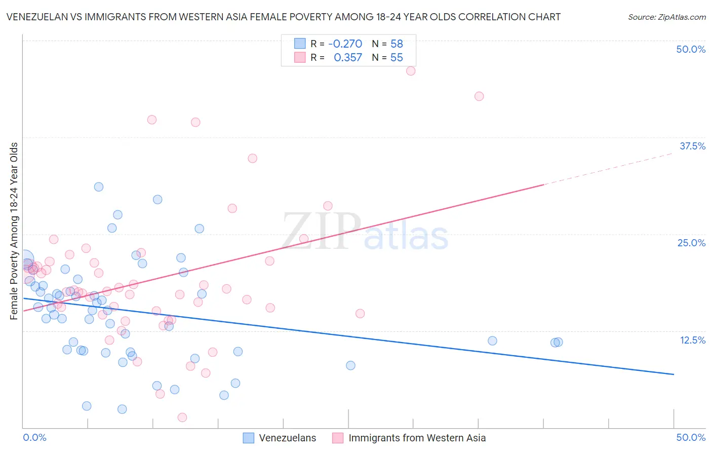 Venezuelan vs Immigrants from Western Asia Female Poverty Among 18-24 Year Olds