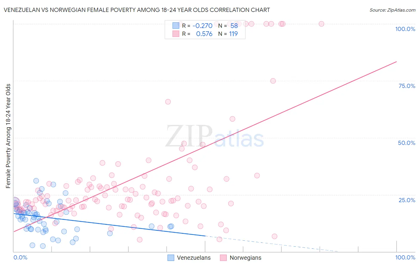 Venezuelan vs Norwegian Female Poverty Among 18-24 Year Olds