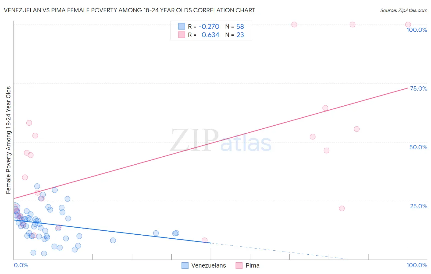 Venezuelan vs Pima Female Poverty Among 18-24 Year Olds