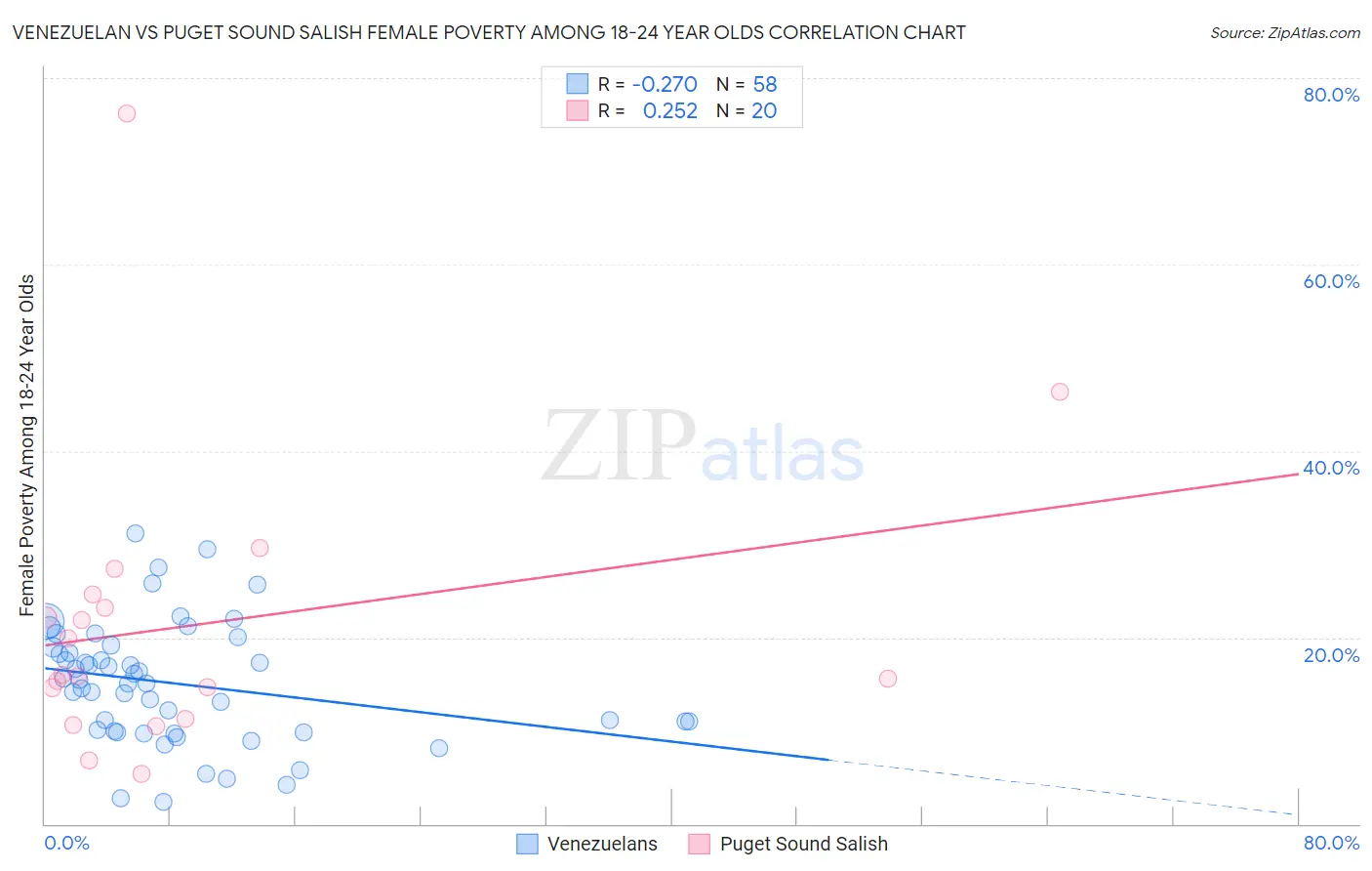 Venezuelan vs Puget Sound Salish Female Poverty Among 18-24 Year Olds