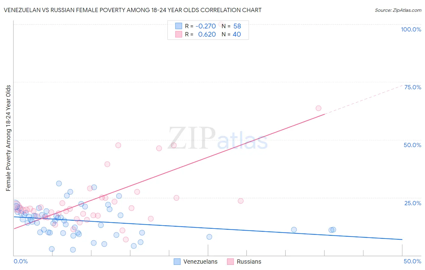 Venezuelan vs Russian Female Poverty Among 18-24 Year Olds