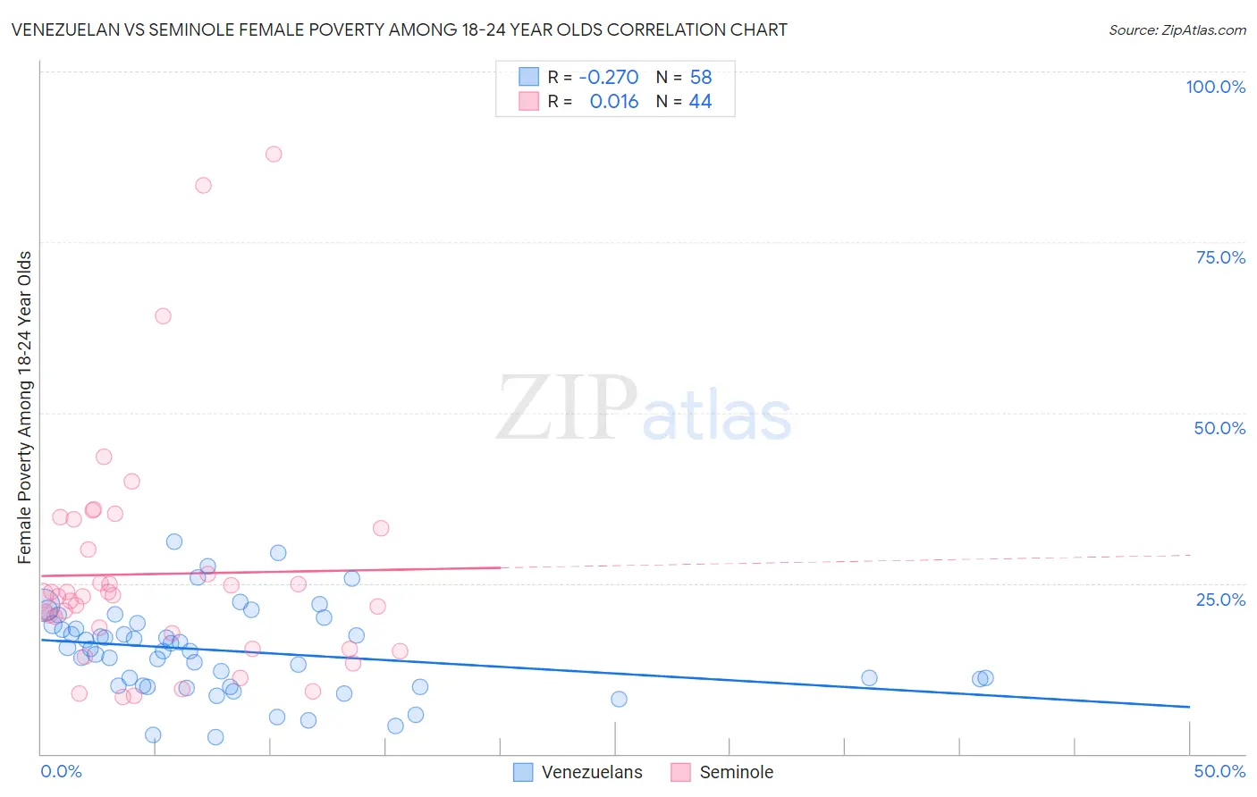 Venezuelan vs Seminole Female Poverty Among 18-24 Year Olds