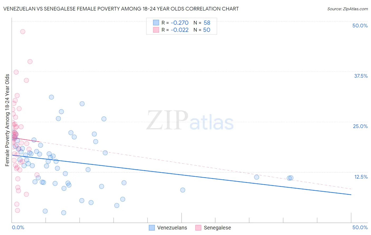 Venezuelan vs Senegalese Female Poverty Among 18-24 Year Olds