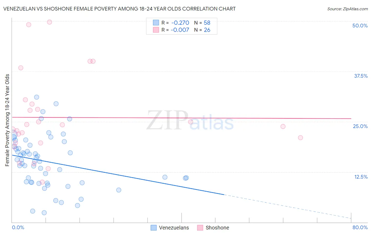 Venezuelan vs Shoshone Female Poverty Among 18-24 Year Olds