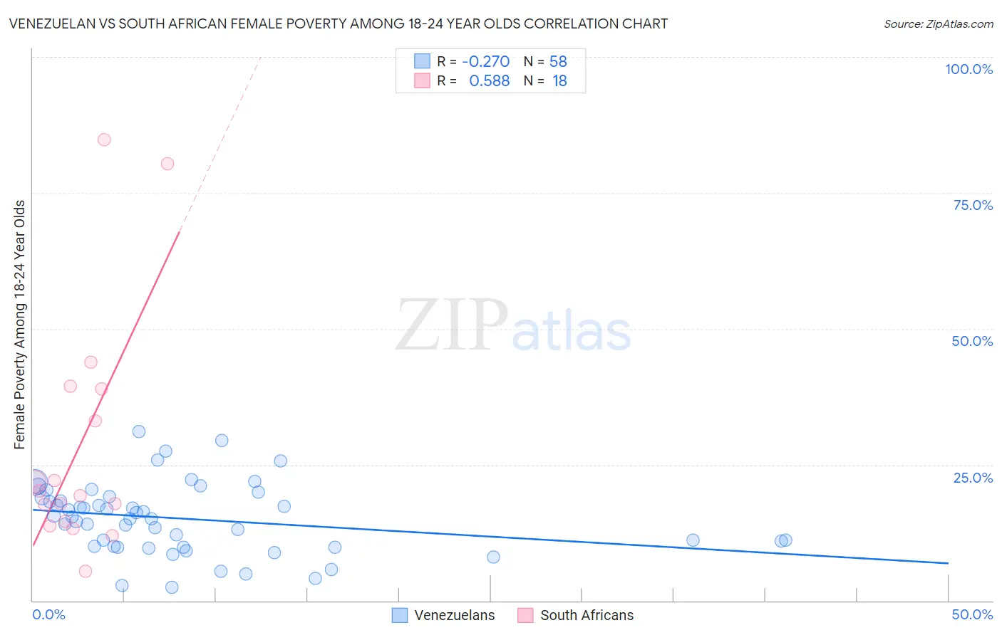 Venezuelan vs South African Female Poverty Among 18-24 Year Olds