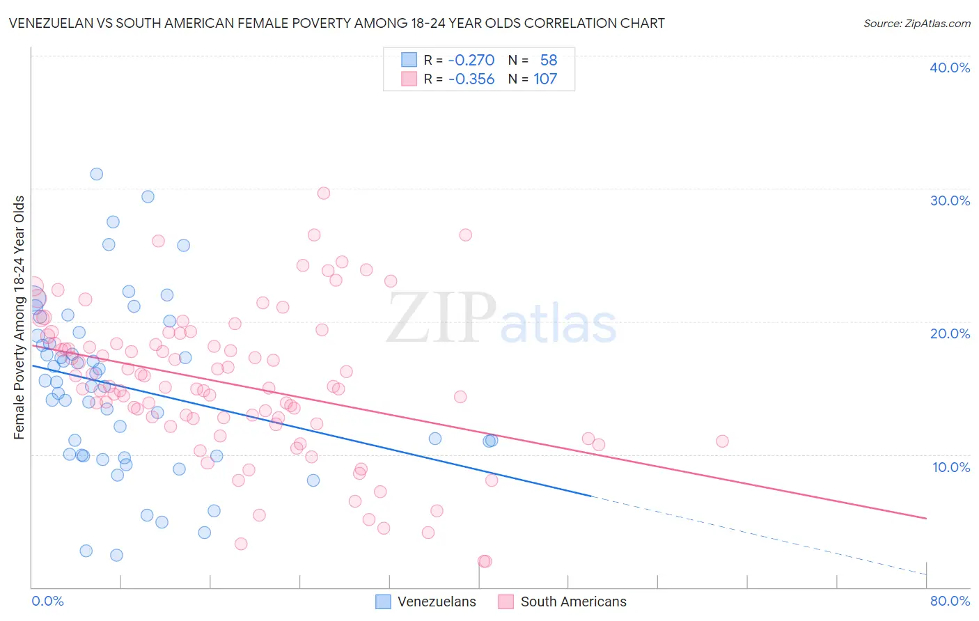 Venezuelan vs South American Female Poverty Among 18-24 Year Olds