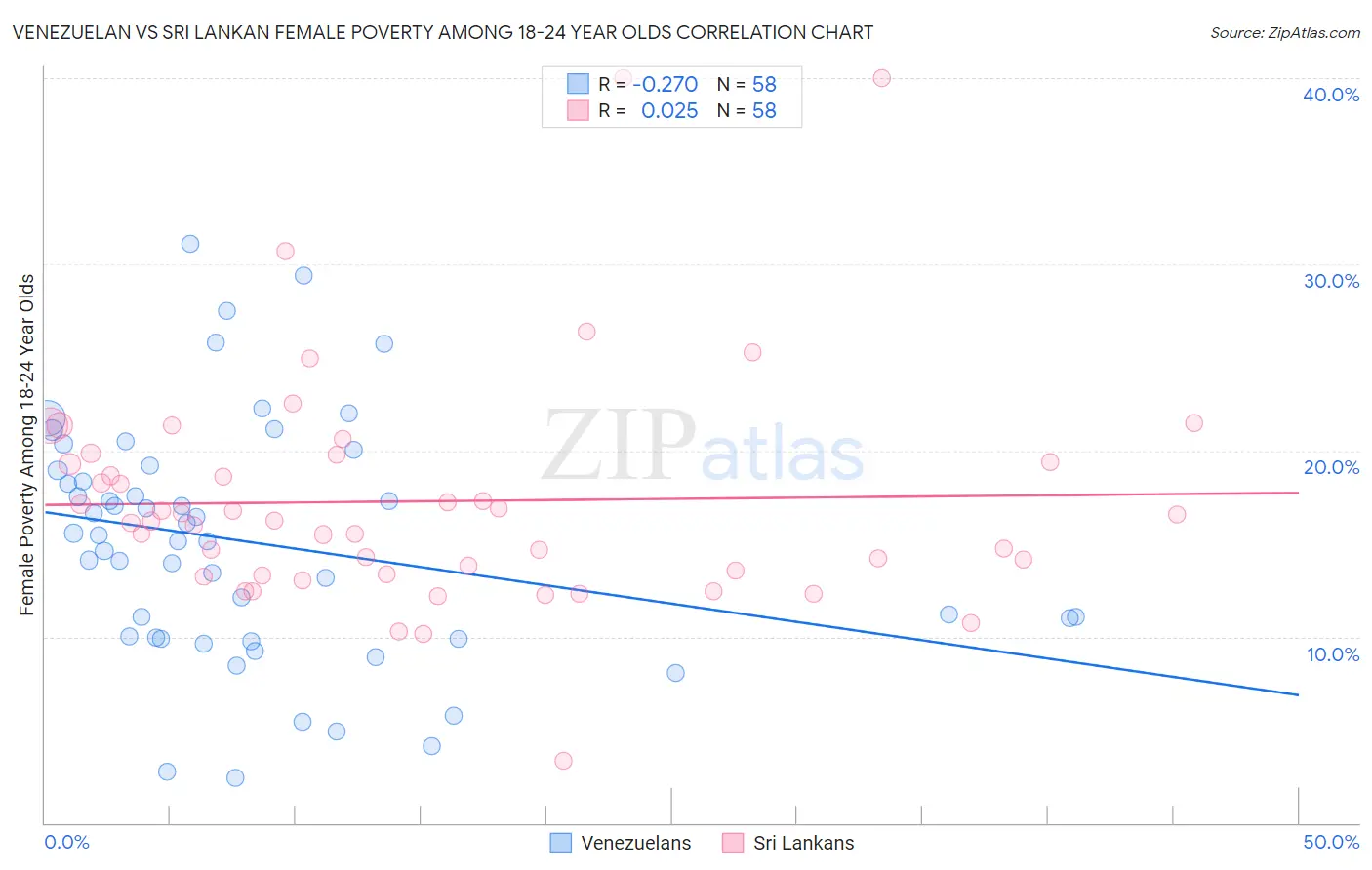 Venezuelan vs Sri Lankan Female Poverty Among 18-24 Year Olds