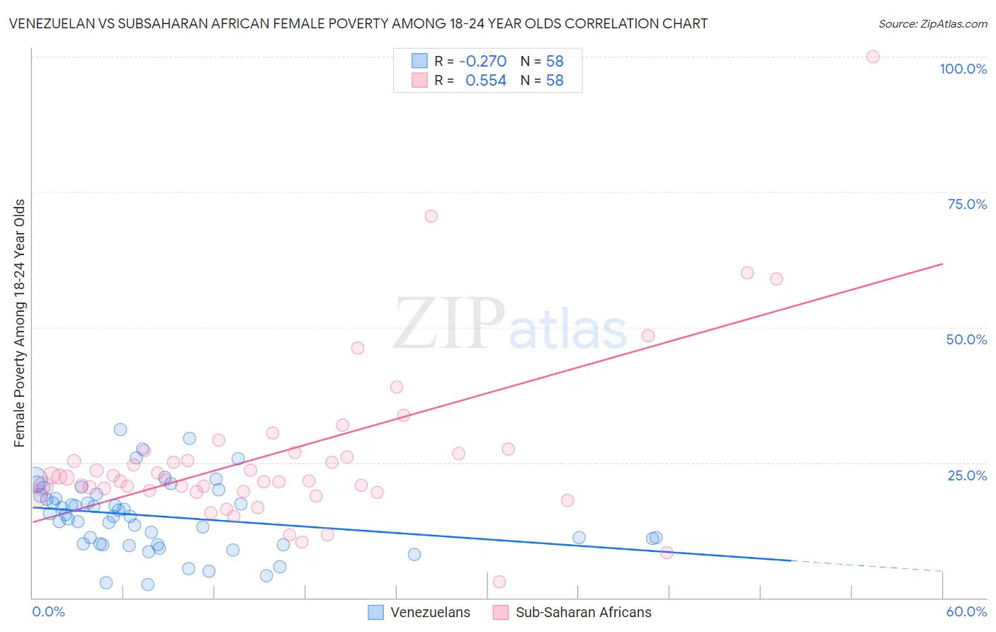 Venezuelan vs Subsaharan African Female Poverty Among 18-24 Year Olds