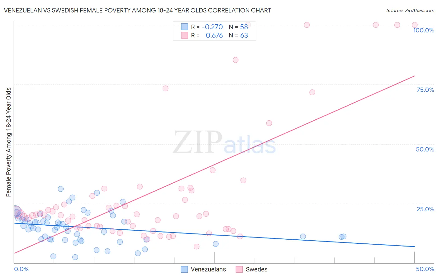 Venezuelan vs Swedish Female Poverty Among 18-24 Year Olds