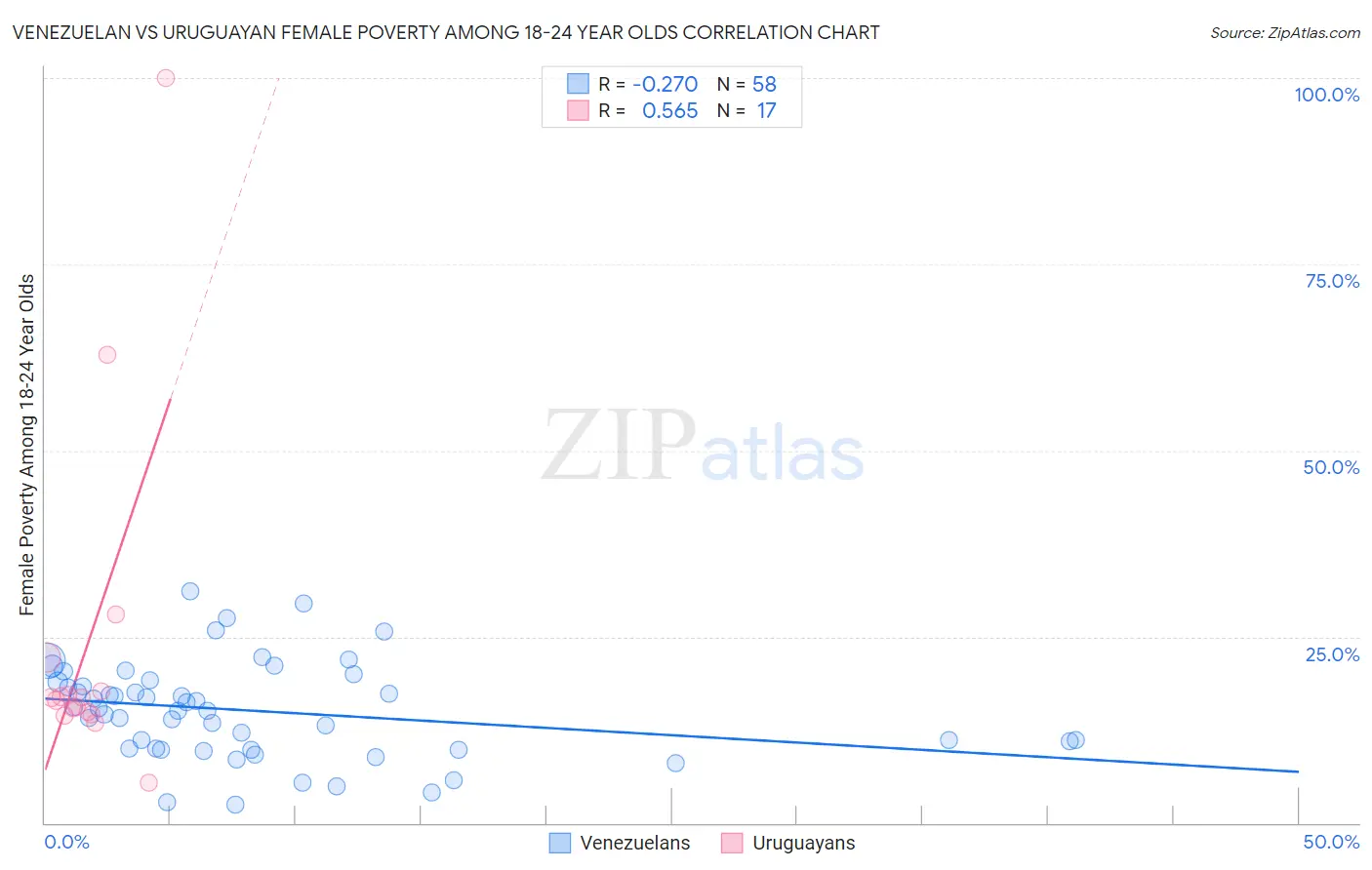 Venezuelan vs Uruguayan Female Poverty Among 18-24 Year Olds