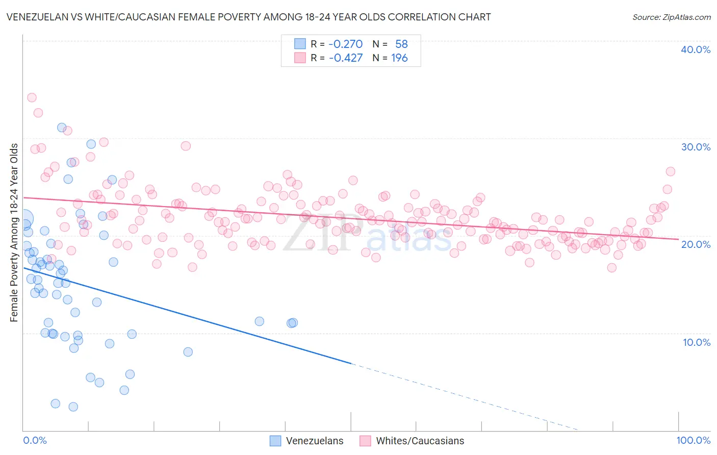 Venezuelan vs White/Caucasian Female Poverty Among 18-24 Year Olds
