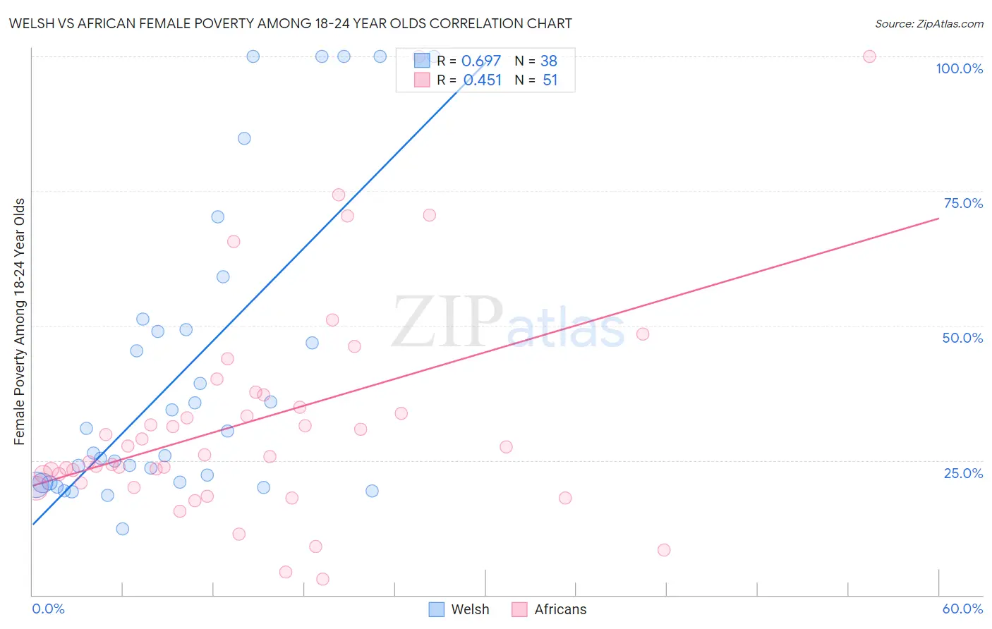 Welsh vs African Female Poverty Among 18-24 Year Olds