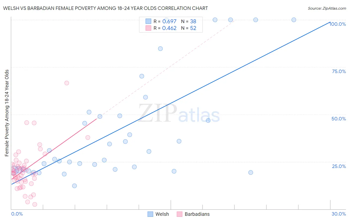 Welsh vs Barbadian Female Poverty Among 18-24 Year Olds