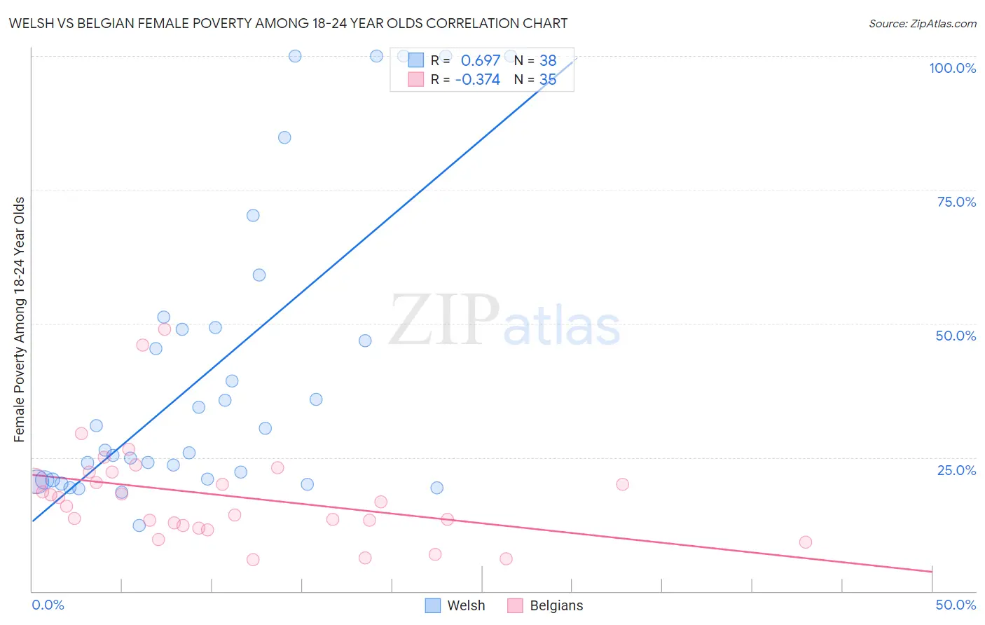 Welsh vs Belgian Female Poverty Among 18-24 Year Olds