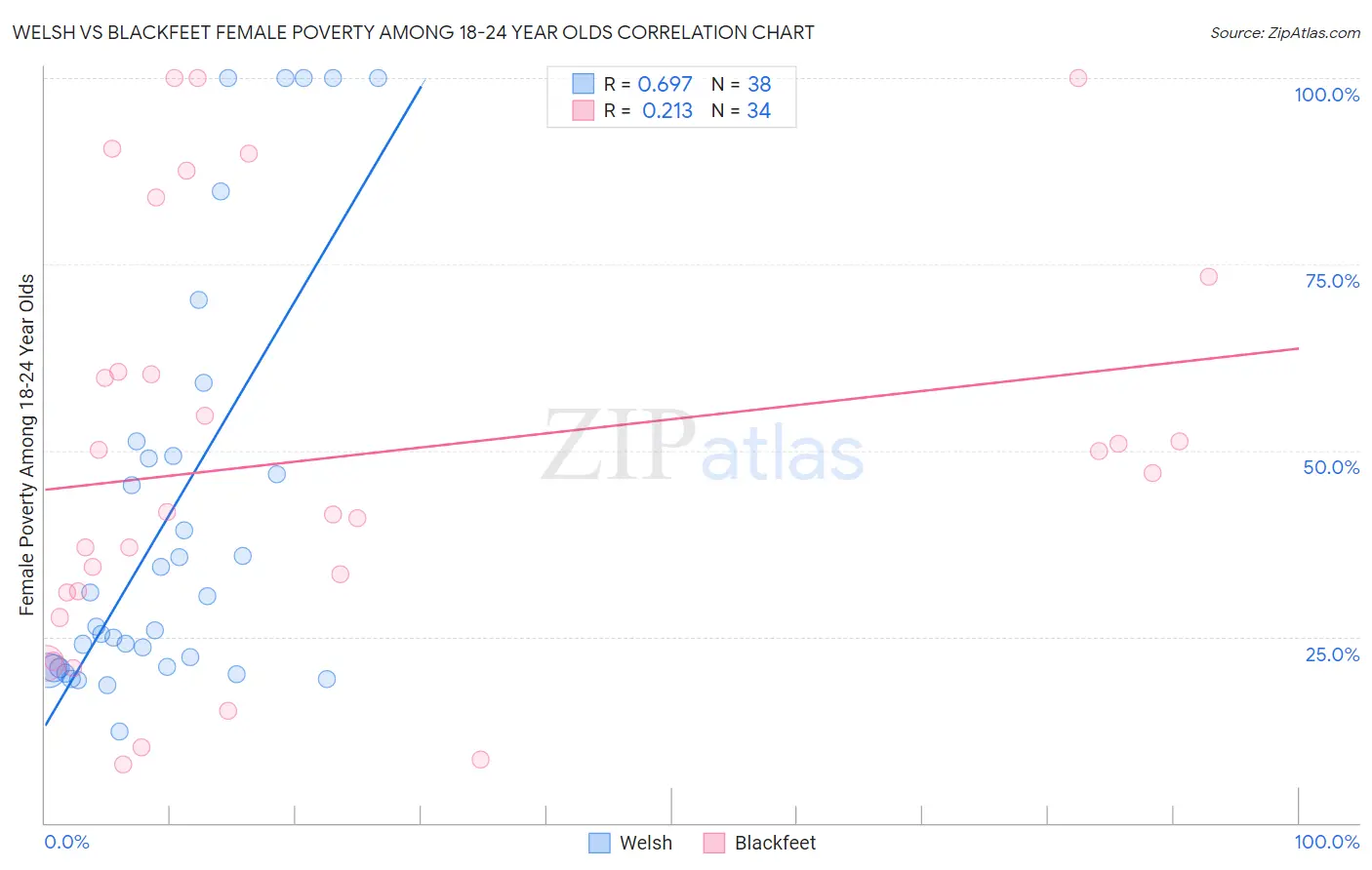 Welsh vs Blackfeet Female Poverty Among 18-24 Year Olds