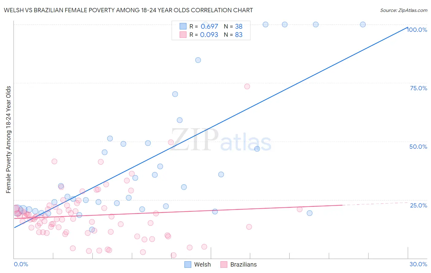 Welsh vs Brazilian Female Poverty Among 18-24 Year Olds