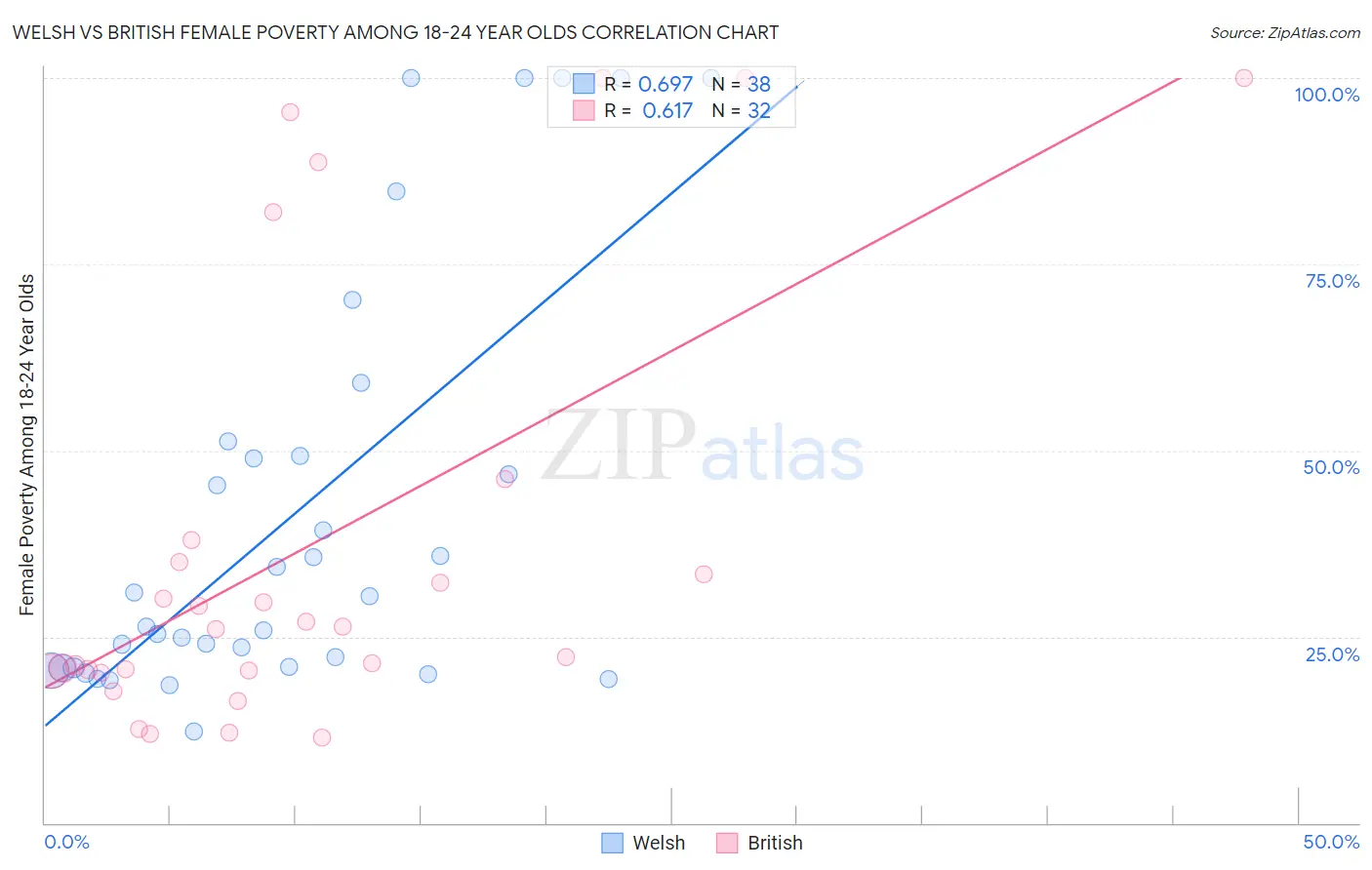 Welsh vs British Female Poverty Among 18-24 Year Olds