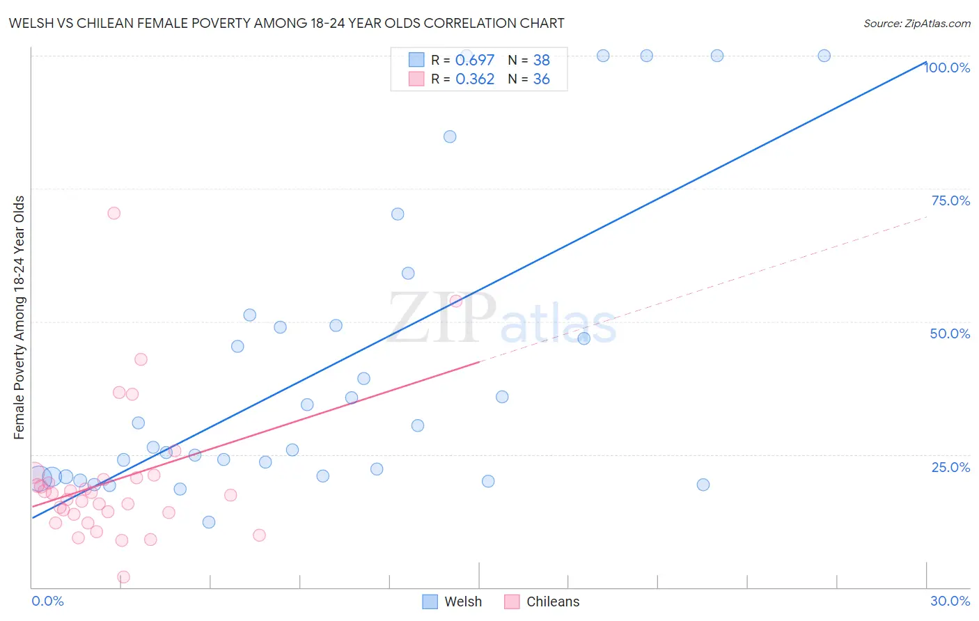 Welsh vs Chilean Female Poverty Among 18-24 Year Olds