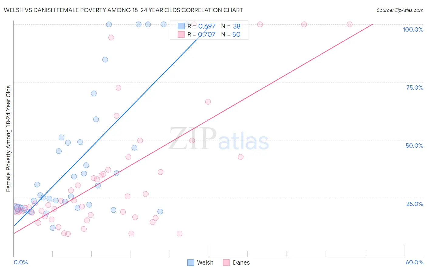 Welsh vs Danish Female Poverty Among 18-24 Year Olds